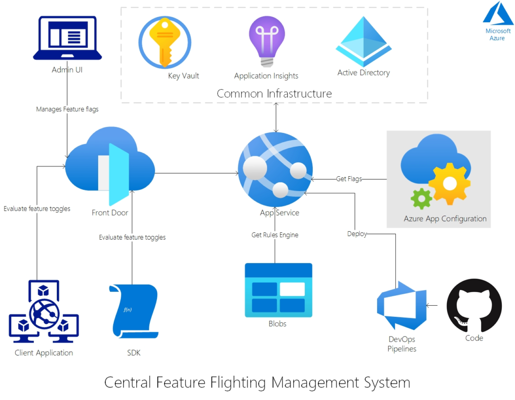 Intune Feature Flighting Mechanism